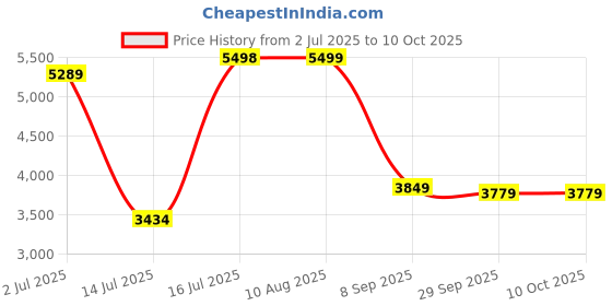 amazon.in asics Womens Trail Scout 3 Running Shoe asics Price History Graph from 2 Jul 2025 to 9 Oct 2025