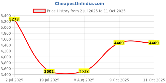 amazon.in asics Women's Versablast 3 Running Shoes asics Price History Graph from 2 Jul 2025 to 11 Oct 2025