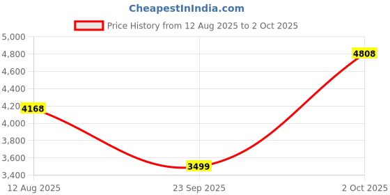 amazon.in asics Women's Versablast 3 Running Shoes asics Price History Graph from 12 Aug 2025 to 2 Oct 2025