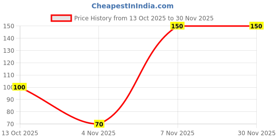 amazon.in asija makeovers Ear Plugs Soft Silica Gel Noise Reduction for Sleeping/Meditation/Swimming Adult/Child/Reusable for Travel - 5 Pairs - Random Color asija makeovers Price History Graph from 13 Oct 2025 to 29 Nov 2025