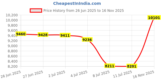 amazon.in asiman Steel Toe Shoes for Women Lightweight Breathable Safety Shoes for Men Construction Non Slip Composite Toe Shoes asiman Price History Graph from 26 Jun 2025 to 16 Nov 2025