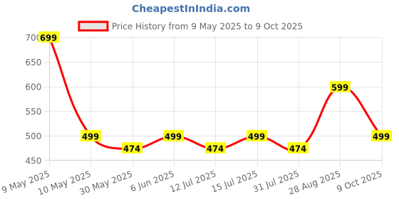 amazon.in asimoon Women's Underwear Cotton High Waisted Full Coverage Briefs No Muffin Top Ladies Panties for women Plus Size & Regular Size asimoon Price History Graph from 9 May 2025 to 9 Oct 2025