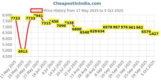 amazon.in ASIN Price History Graph from 17 May 2025 to 5 Oct 2025