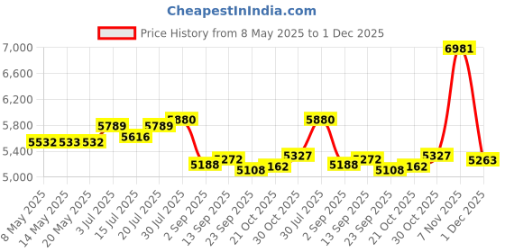 amazon.in asinno 128GB Ultra Large Display Digital Voice Recorder, Voice Activated Voice Recorder for Lectures, Meetings, Class, Audio Recorder with Playback, Password, Speed asinno Price History Graph from 8 May 2025 to 1 Dec 2025