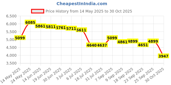 amazon.in ASINNO 64GB Digital Voice Recorder, Voice Activated, MP3 Player, USB-C, Noise Cancellation, 280 Hours Recording, 25 Hours Battery Life Price History Graph from 14 May 2025 to 30 Oct 2025