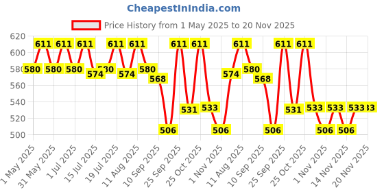 amazon.in Asitis Nutrition 100% L-Glutamine Powder, Pure 5 Gram Amino Acid For Muscle Growth And Recovery, Intra & Post Workout With Easy Mixability - Unflavoured, Single Ingredient - 250 Gram (50 Servings) asitis nutrition Price History Graph from 1 May 2025 to 20 Nov 2025