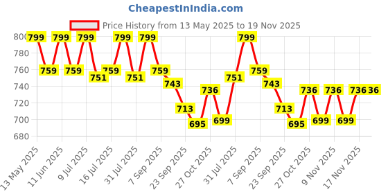 amazon.in Asitis Nutrition 100% Pure Carb | Carbohydrates for Weight Gain-2kg | Unflavoured | Lab Tested, Powder, 1 count, 66 servings asitis nutrition Price History Graph from 13 May 2025 to 19 Nov 2025