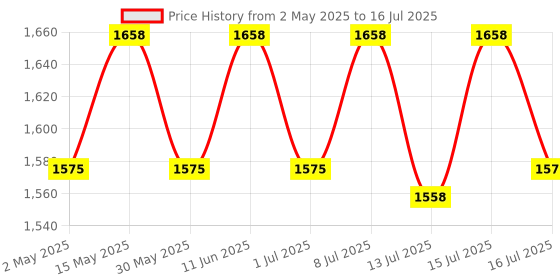 amazon.in Asitis Nutrition 100% Pure Micellar Casein, 25 Gram Protein & 5.3 Gm Bcaa Per Serving, Slow Absorbing Protein With Overnight Muscle Recovery - Unflavoured, Unsweetened, Single - 1 Kg (31 Servings) Price History Graph from 2 May 2025 to 16 Jul 2025