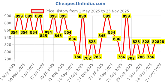 amazon.in Asitis Nutrition 100% Soy Protein Isolate, 27g Protein & All 9 EAAs per Serving, Pure Vegan Plant Protein, Zero Cholesterol, Unflavoured, Single Ingredient with Zero Adulteration- 1000g (33 servings) asitis nutrition Price History Graph from 1 May 2025 to 23 Nov 2025