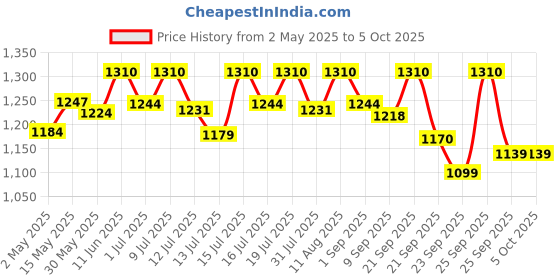 amazon.in asitis nutrition AS-IT-IS ATOM Beginners Whey Protein 1kg | Accelerates Muscle-building | Increases Body Strength | Choco Hazel Fusion Flavor asitis nutrition Price History Graph from 2 May 2025 to 4 Oct 2025