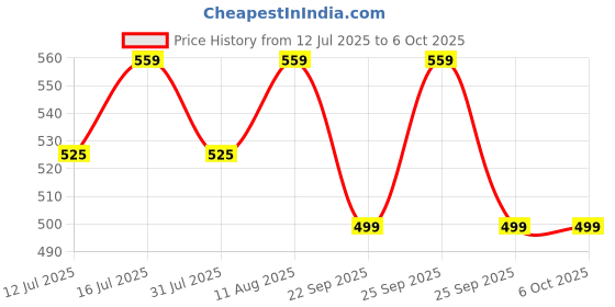 amazon.in asitis nutrition AS-IT-IS ATOM Creasure® 100% Soluble Creatine Monohydrate, Micronised & Unflavored, Fast Recovery, Rapid Absorption, Supports Lean Muscle Growth, 33 Servings asitis nutrition Price History Graph from 12 Jul 2025 to 6 Oct 2025