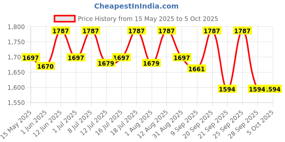 amazon.in asitis nutrition AS-IT-IS ATOM Performance Whey 1Kg | With Safed Musli & Mucuna Pruriens | For Faster Recovery | Highly Bioavailable | Double Rich Chocolate asitis nutrition Price History Graph from 15 May 2025 to 5 Oct 2025