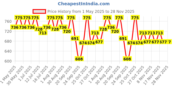 amazon.in asitis nutrition AS-IT-IS ATOM PWR Mass Gainer 1 Kg | Pack of 13 servings | 5:1 Carb-Protein Ratio | Powered with BCAA, L-Glutamine, Tribulus, Ashwagandha | Double Rich Chocolate flavor asitis nutrition Price History Graph from 1 May 2025 to 27 Nov 2025