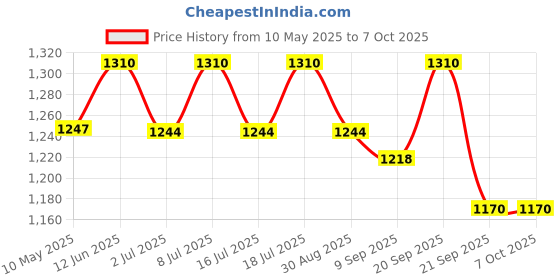amazon.in asitis nutrition AS-IT-IS Nutrition ATOM Beginners Whey Protein 1kg | Accelerates Muscle-building | Increases Body Strength (1 kg, French Vanilla) asitis nutrition Price History Graph from 10 May 2025 to 7 Oct 2025