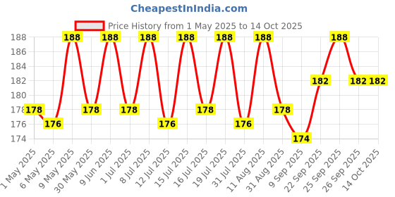 amazon.in asitis nutrition AS-IT-IS Nutrition ATOM Protein Gym Shaker for Lump free Shakes with Mixer Ball, 100% Leak proof, BPA Free, Food Grade Plastic, with Measurement, 470ml asitis nutrition Price History Graph from 1 May 2025 to 13 Oct 2025