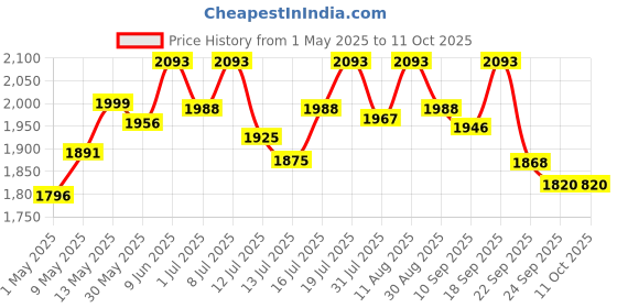 amazon.in asitis nutrition AS-IT-IS Nutrition Whey Protein Concentrate 80% - 1kg | Unflavoured | tested for purity | Labdoor certified asitis nutrition Price History Graph from 1 May 2025 to 10 Oct 2025