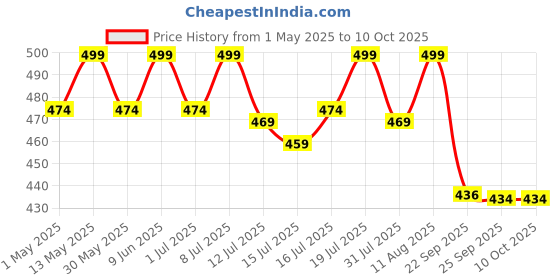 amazon.in Asitis Nutrition Atom 100% Pure Carb 1Kg | For Faster Weight Gains | Reliable Source Of Fast Calories |130 Kcal Energy | Hazelnut Flavor asitis nutrition Price History Graph from 1 May 2025 to 10 Oct 2025
