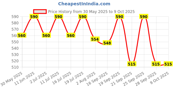 amazon.in Asitis Nutrition Atom Blast Advanced Pre-Workout Powder, 100 Grams, Cola Flavour, Caffeine & L- Arginine Infused, Optimizes Energy, Increase Strength & Pumps asitis nutrition Price History Graph from 30 May 2025 to 9 Oct 2025