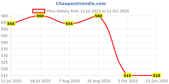 amazon.in Asitis Nutrition Atom Blast Advanced Pre-Workout Powder - 100Gms, Orange, Caffeine & L- Arginine Infused, Optimizes Energy, Increase Strength & Pumps Price History Graph from 12 Jul 2025 to 2 Oct 2025