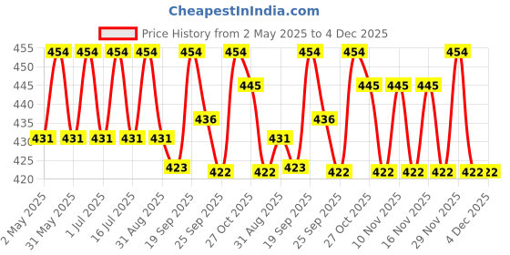 amazon.in Asitis Nutrition ATOM Chocolate Peanut Butter Creamy 1Kg | Gluten Free | Cholesterol Free asitis nutrition Price History Graph from 2 May 2025 to 4 Dec 2025