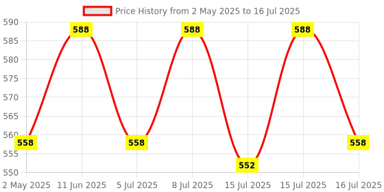 amazon.in Asitis Nutrition Atom High Protein Bar | 20G Protein | Zero Transfat | Zero Added Sugar | Whey Protein Concentrate, Isolate & Hydrolysate As Protein Source | Pack Of 6 (60 Gram X 6) | Blueberry Cake asitis nutrition Price History Graph from 2 May 2025 to 16 Jul 2025