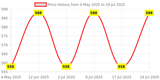 amazon.in Asitis Nutrition Atom High Protein Bar,20Gm Protein,Zero Transfat,Zero Added Sugar,Whey Protein Concentrate, Isolate & Hydrolysate As Protein Source,Pack Of 6 (60Gm X 6), Coffee Date Bite Price History Graph from 4 May 2025 to 17 Jul 2025