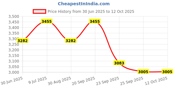 amazon.in Asitis Nutrition ATOM ISO Whey Gold | 28g Protein Rapid Absorption & Recovery| Belgian Chocolate - 1Kg (30 servings) asitis nutrition Price History Graph from 30 Jun 2025 to 12 Oct 2025