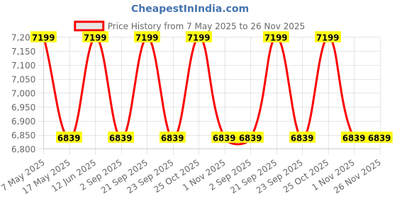 amazon.in Asitis Nutrition Beaba Set of 6 Glass Conservation Jar - Airtight Baby Food Storage Container with Graduation Measuring Scale - Heat and Thermal Shock Resistant - 250ml - Sunrise Price History Graph from 7 May 2025 to 26 Nov 2025