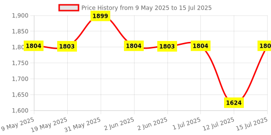 amazon.in Asitis Nutrition Beaba, Set of 6 Storage Pots, Interlocking, Stackable Pots, Baby Food Storage Container, 100 Percent Airtight, Freezable, Breast Milk, 2 X 90 Ml+4 X 150 Ml, Multicolor Price History Graph from 9 May 2025 to 15 Jul 2025