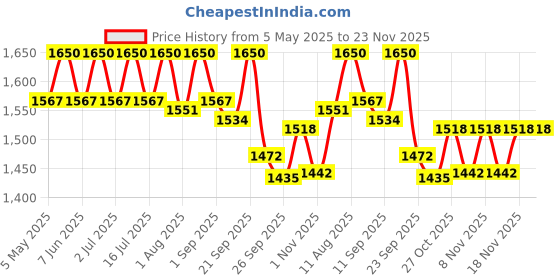 amazon.in Asitis Nutrition Nutrition 100% Soy Protein Isolate, 27g Protein & All 9 EAAs per Serving, Pure Vegan Plant Protein, Zero Cholesterol, Supplement - Unflavoured, 2000g(66 servings, powder, 1 count) Price History Graph from 5 May 2025 to 23 Nov 2025