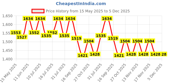 amazon.in Asitis Nutrition Unflavoured Mass Gainer Combo (Pack of 1.5 kg Powder) asitis nutrition Price History Graph from 15 May 2025 to 5 Dec 2025