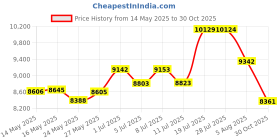 amazon.in asitvo Men's Wide Loafers & Slip-ons|Big Size Casual Slip on Walking Shoes|Width Toe Box asitvo Price History Graph from 14 May 2025 to 30 Oct 2025