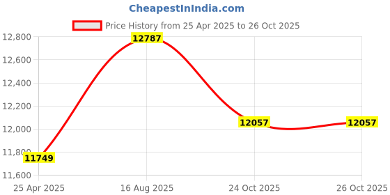 amazon.in Asixxsix 18X Zoom HD SLR Camera, 3.0in LCD Screen, Long Length, Portable, Compact, Small for Kids Boys Girls Teens Students Seniors (Standard Edition + Wide Angle Lens) Price History Graph from 25 Apr 2025 to 24 Oct 2025
