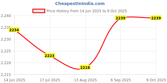 amazon.in Asixxsix 3G/4G Lte Base Hat For Raspberry Pi 4/3/2/B+ Module Computer Board to Usb With Sim Card, for Umts/Hspa+ and for Gsm/Gprs/Edge Coverage With Regional Or Global Modules Price History Graph from 14 Jun 2025 to 8 Oct 2025