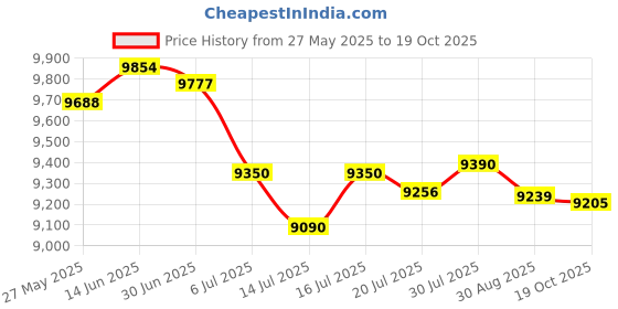 amazon.in Asixxsix 4k Digital Camera, 64MP 3 Inch HD Touch Screen Kids MP3 Player Vlog Camera Supports OTG Connection Portable Compact Pocket Travel Ccd Camera for Photography Price History Graph from 27 May 2025 to 19 Oct 2025