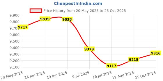 amazon.in Asixxsix 5K 80MP Digital Camera, Compact Travel Camera with 18X Zoom, 2.8 Inch IPS Screen, Flash, Time Lapse, Face Recognition, Pocket Camera for Travel (Pink) Price History Graph from 20 May 2025 to 25 Oct 2025