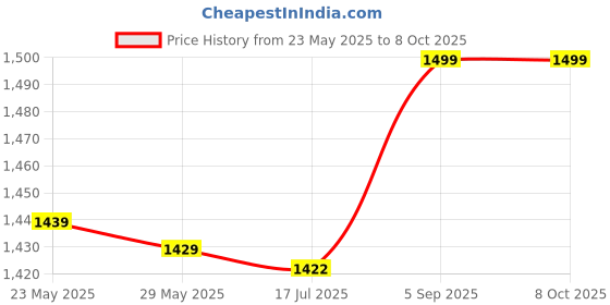 amazon.in asixxsix Beekeeping Suit, Avoids Stinging Bee Suit Soft and Comfortable with Hat for Beekeeping asixxsix Price History Graph from 23 May 2025 to 8 Oct 2025