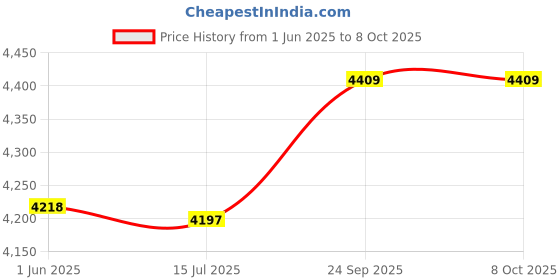 amazon.in asixxsix Bread Cooking Machine, Bread Toasters, Black Practical 6 Gears Temperature Control Convenient Durable Simple for Home Bakery asixxsix Price History Graph from 1 Jun 2025 to 7 Oct 2025