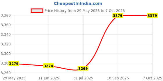 amazon.in asixxsix GPU Water Cooling Block, GPU Cooler Universal Red Copper for Computer PC GPU asixxsix Price History Graph from 29 May 2025 to 7 Oct 2025