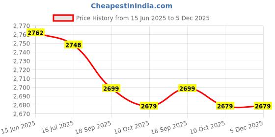 amazon.in asixxsix Money Holder, Long-Term Money Album Transparent with 30 Pages for Holding 60 Banknotes(Rose Red) asixxsix Price History Graph from 15 Jun 2025 to 5 Dec 2025
