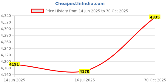 amazon.in asixxsix PP Material Explosion Proof Sauna Light, Durable Sauna Light, Sauna Room Home Sweat Stream Room Use for Bathroom Use asixxsix Price History Graph from 14 Jun 2025 to 30 Oct 2025