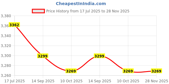 amazon.in asixxsix Shoulder Strap Cushion, Decompress Black Shoulder Strap Pad for Weight Bearing Walking for Mountaineering for Camping for Hiking(S) asixxsix Price History Graph from 17 Jul 2025 to 28 Nov 2025
