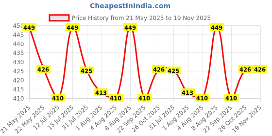 amazon.in asjar Men's Cotton Ice Silk Underwear Boxer Briefs Breathable Casual Style Camouflage Printed Shorts | Men’s Trunk Multicolor (Pack of 3) asjar Price History Graph from 21 May 2025 to 19 Nov 2025