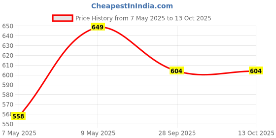 amazon.in asjar Men’s Lycra Underwear,Trunk asjar Price History Graph from 7 May 2025 to 12 Oct 2025