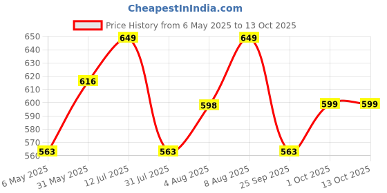 amazon.in asjar Net Men Breathable Pouch Men Underwear Packs Mesh Boxer Briefs|Dots|Free Size (L,XL,XXL 3) asjar Price History Graph from 6 May 2025 to 13 Oct 2025