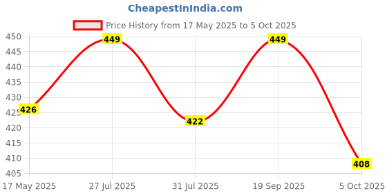 amazon.in asjar Printed Cotton Mid Waist Plus Ice Silk Elasticity Best Fitting Boxer Brief Shorts Pants/Underwears for Men (Pack of 3) (Multicolor) asjar Price History Graph from 17 May 2025 to 5 Oct 2025