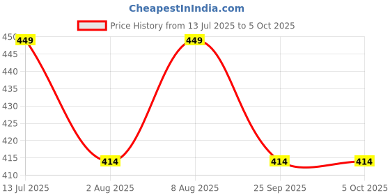 amazon.in asjar Printed Cotton Mid Waist Plus Ice Silk Elasticity Best Fitting Boxer Brief Shorts Pants/Underwears for Men (Pack of 3) (Multicolor) asjar Price History Graph from 13 Jul 2025 to 5 Oct 2025