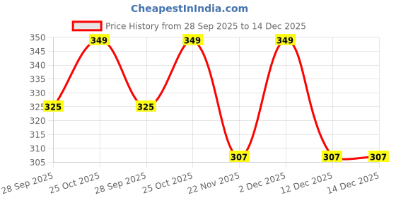 amazon.in asjar Seamless Boyshort Panties for Women Shorts Panty high Waist Shorts Women no Panty Lines- (Free Size 30-38)(Multi Colored) asjar Price History Graph from 28 Sep 2025 to 14 Dec 2025