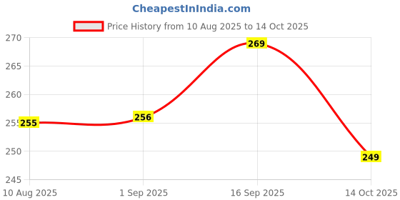 amazon.in Ask Bajaj Pulsar 150,Single Bike SEAT Cover,PU Leather Black,Colour, Foam.Rope provided,Ready to fit,Quality and Fitting Tested Bajaj Pulsar 150 (Black) Price History Graph from 10 Aug 2025 to 14 Oct 2025