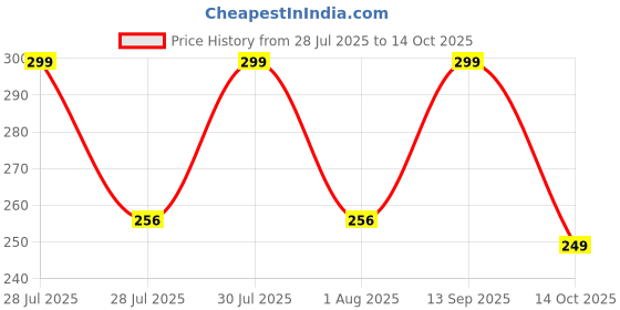 amazon.in Ask Bajaj Pulsar N160/250,Single Bike SEAT Cover,PU Leather Black,Colour, Foam.Rope provided,Ready to fit,Quality and Fitting Tested Bajaj Pulsar N160/250 (Black) Price History Graph from 28 Jul 2025 to 14 Oct 2025